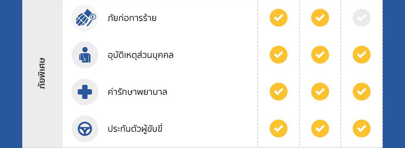 ความคุ้มครองประกันรถยนต์